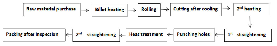 Production process diagram